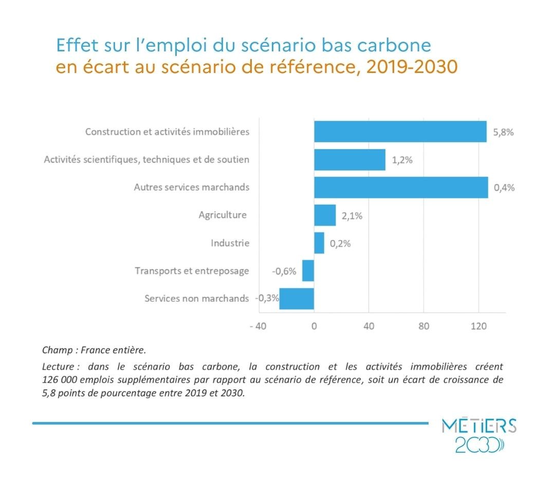 Bas carbone scénario métiers 2030